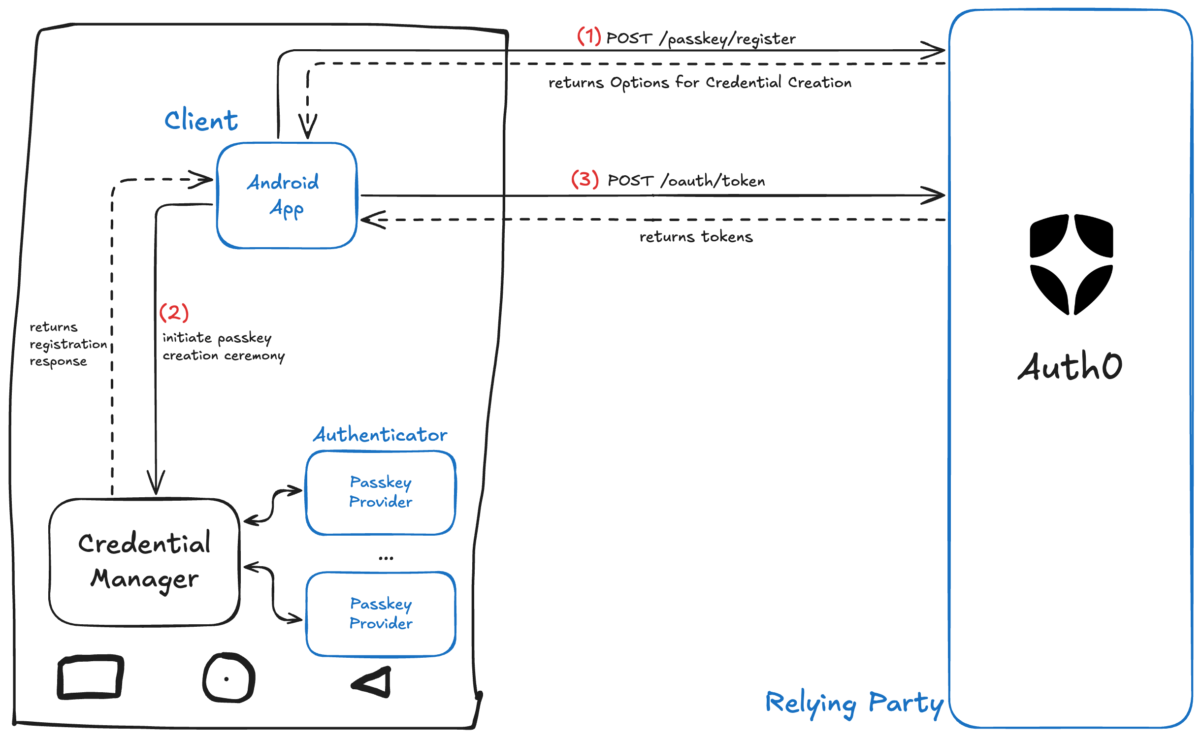 Android Diagram with passkeys