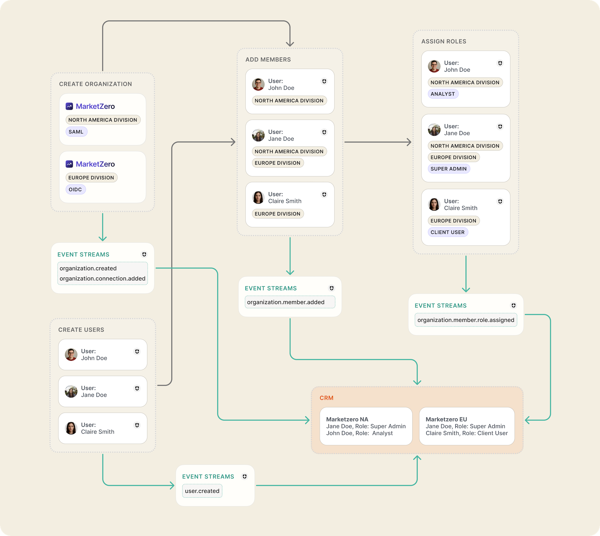 Example of an Event Stream for Organizations