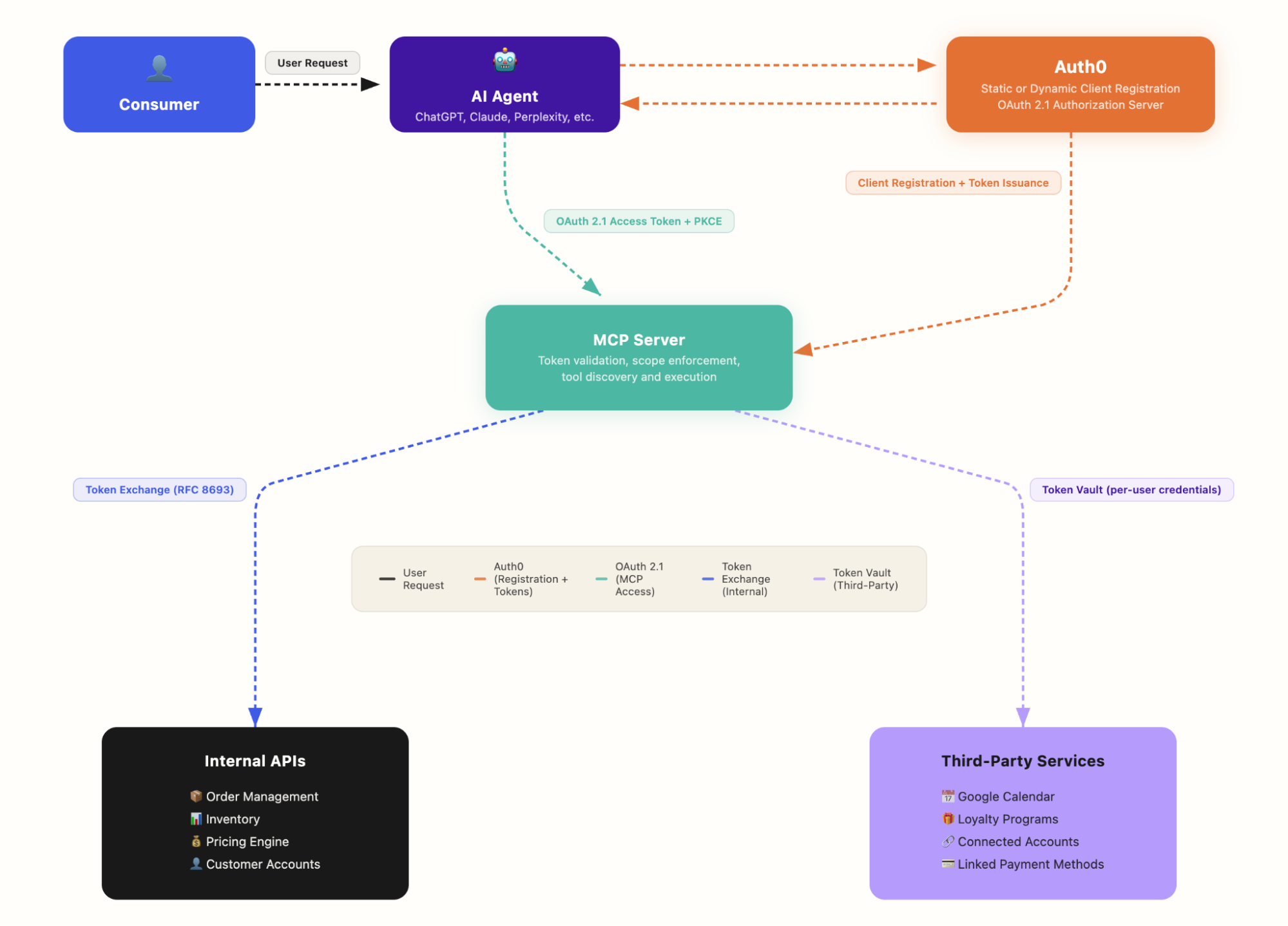 How Auth0 can help you secure your MCP server