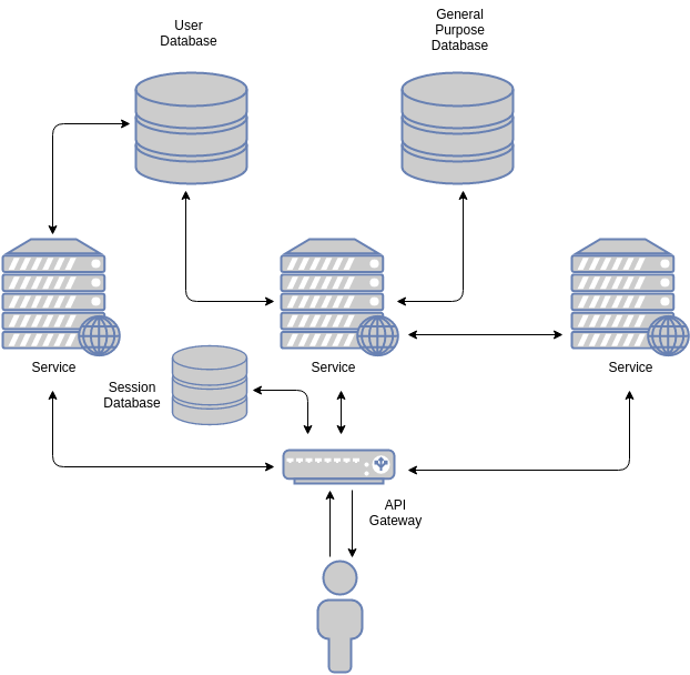 Simplified stateful architecture