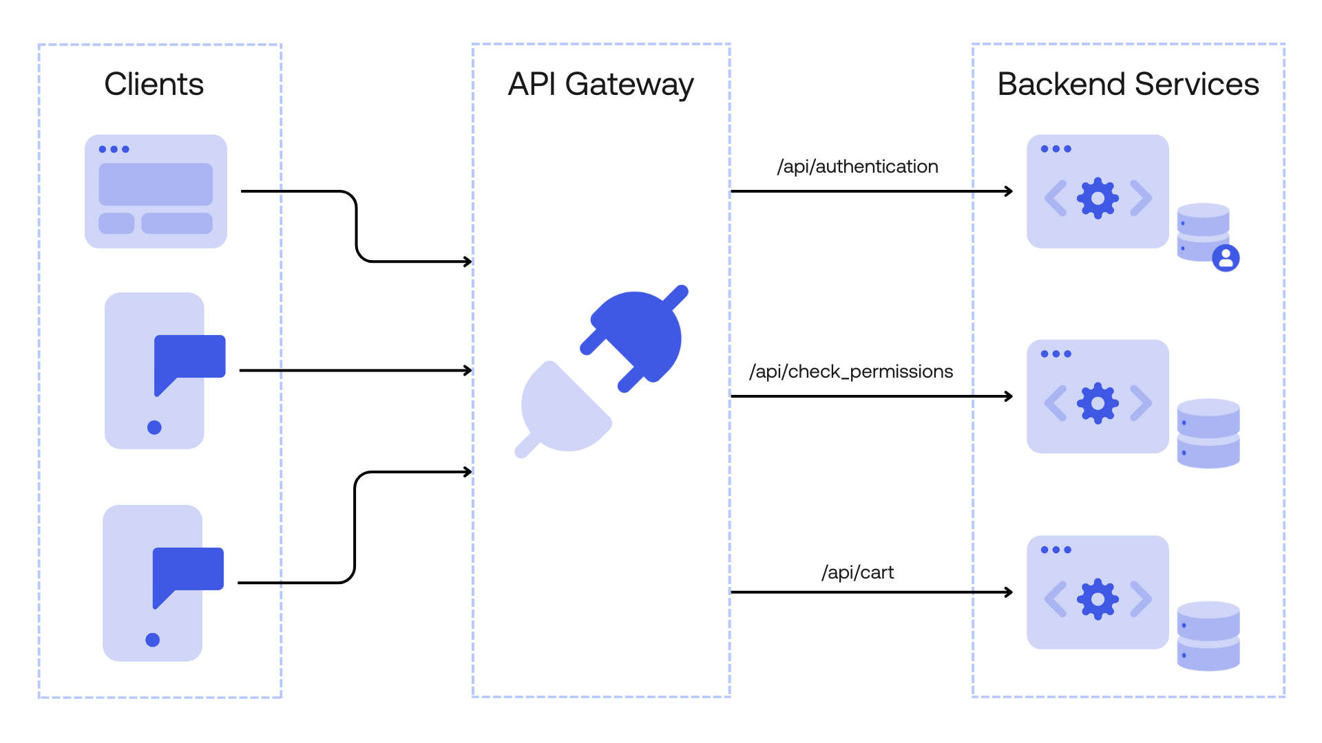 API Gateway diagram with Clients and Backend Services communicating with the API Gateway