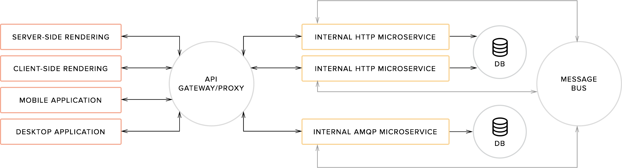 Typical microservices diagram