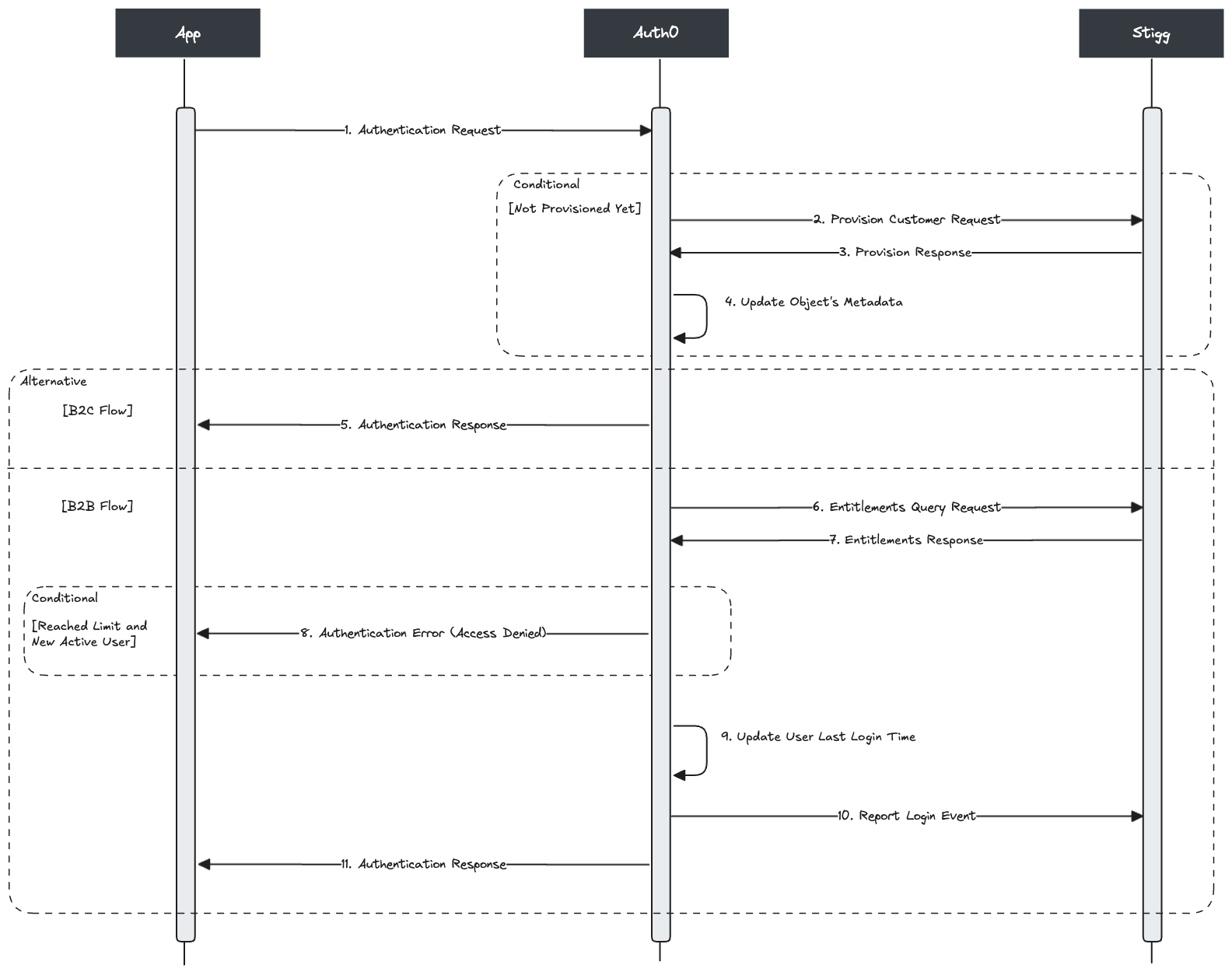 Auth0 Action