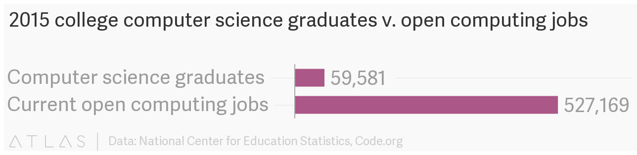 Atlas chart of computer science graduates vs. open jobs.