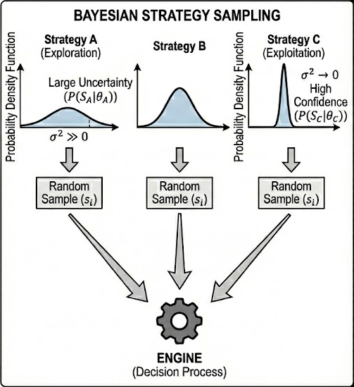 Bayesian Strategy Sampling