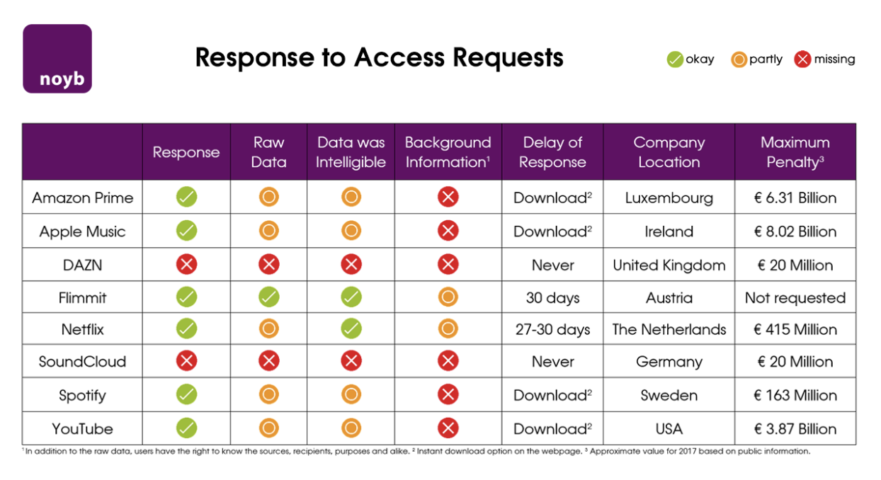 Response to Access Requests
