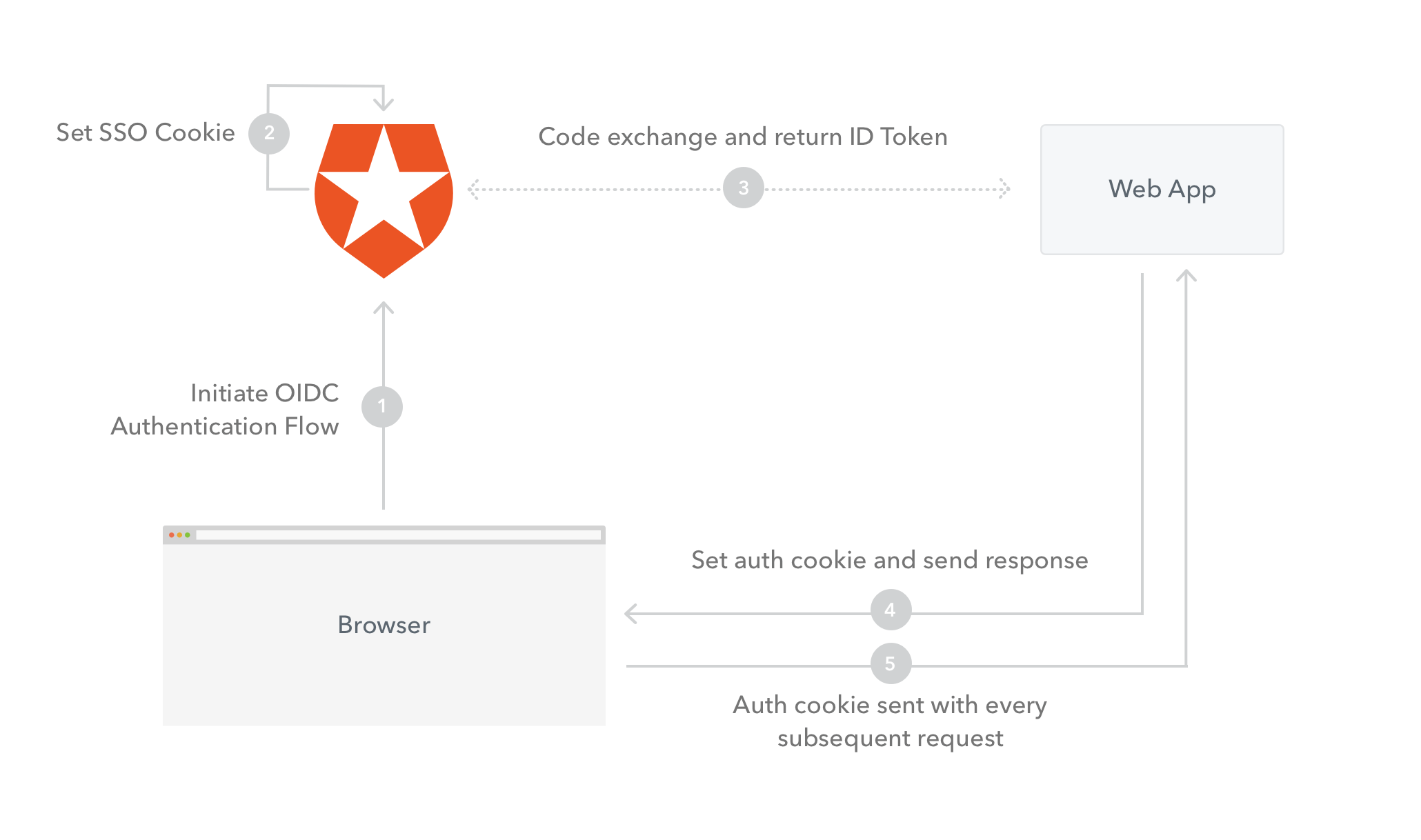 Auth0 Laravel 6 App session management login flow diagram