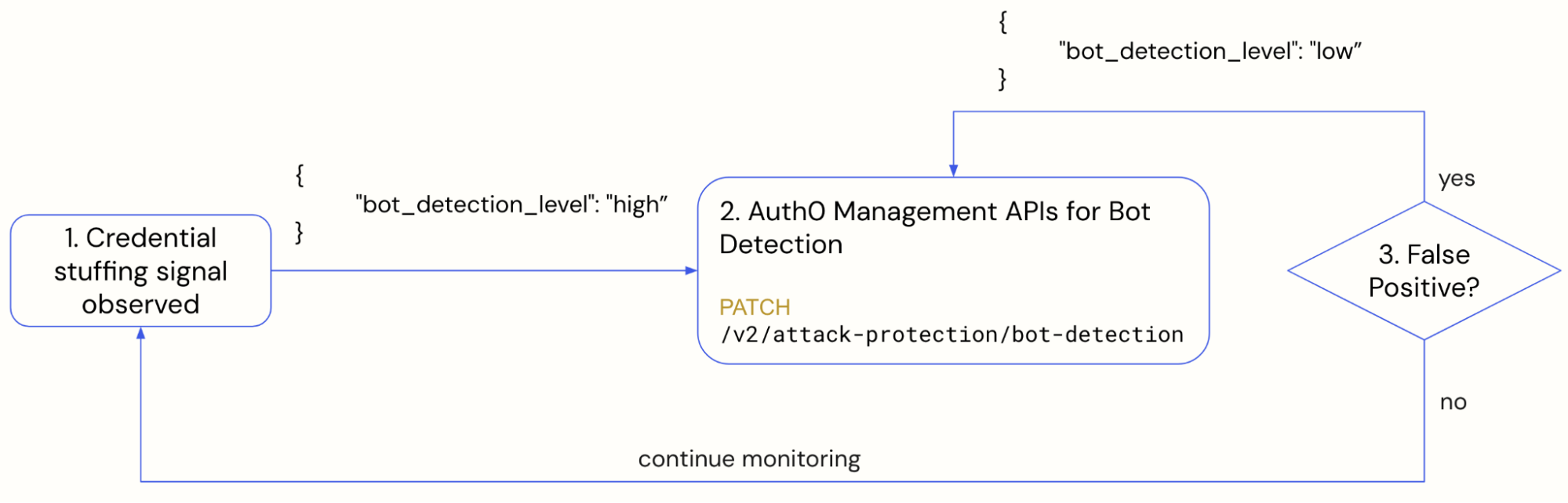 Credential stuffing signals assert an ongoing attack