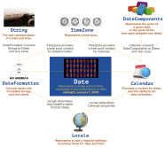 Introduction To Date And Time Programming In Swift Part 1