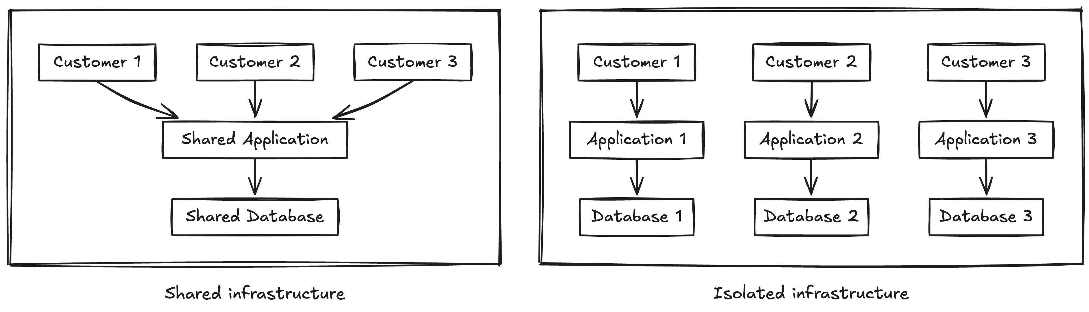 Single-Tenancy vs. Multi-Tenancy