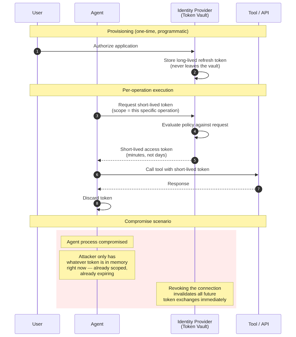 Sequence diagram showing the provisioning of agent credentials