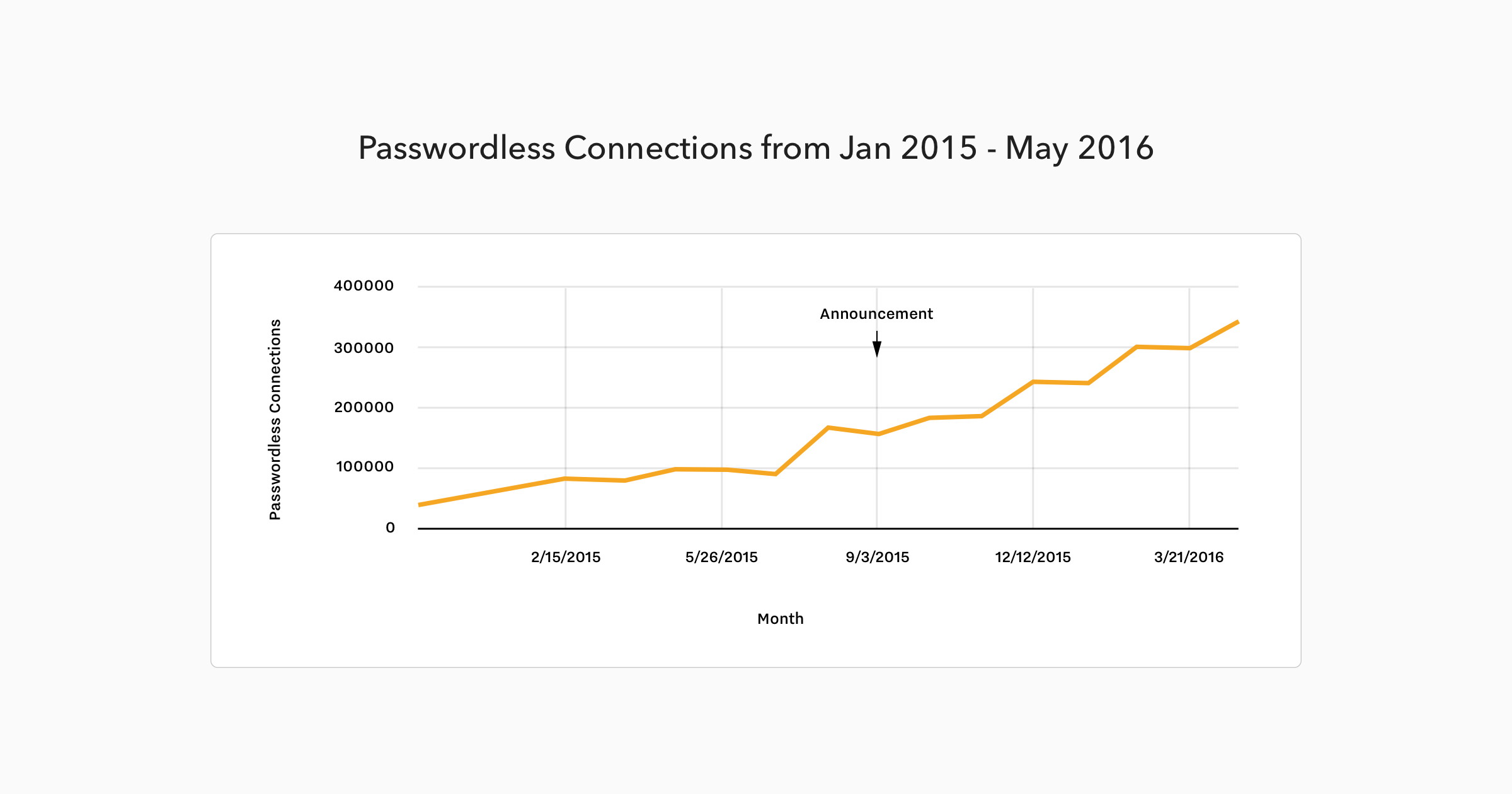 Passwordless Connections from Jan 2015 to May 2016