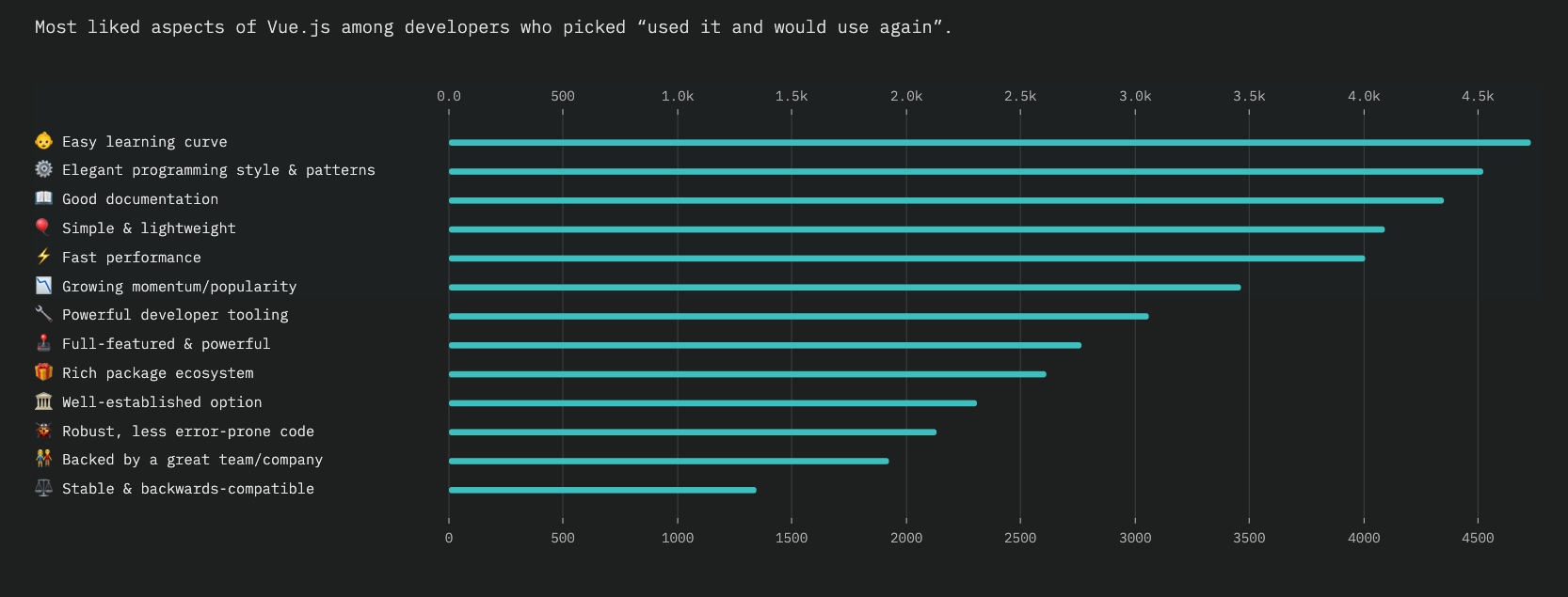 Vue State of JS Survey - Most liked