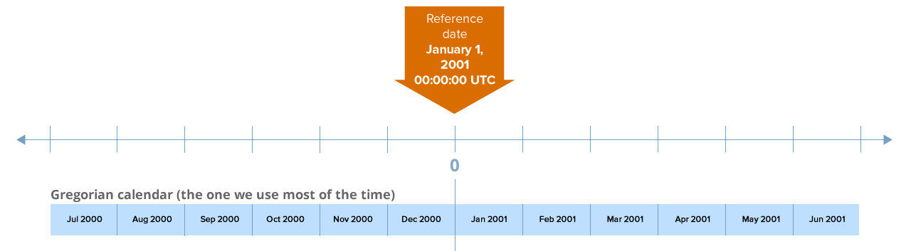 Swift’s reference timeline, shown lined up with the Gregorian calendar