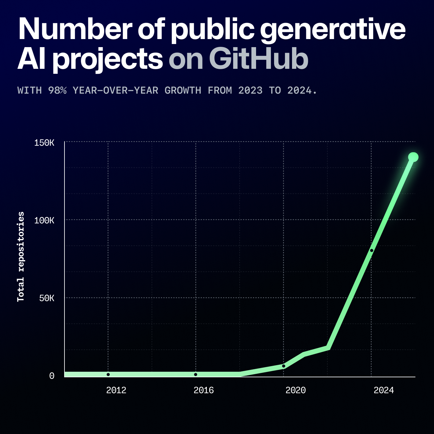 The Future is Generative AI