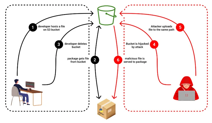 new-supply-chain-attack-exploits