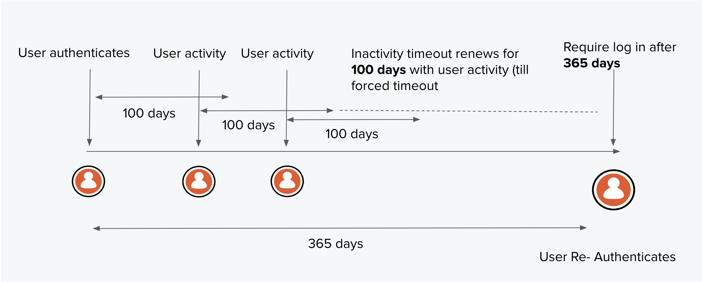 Auth0 Long-Lived Sessions - New Session Limits 100 Days/365 Days total timeout chart
