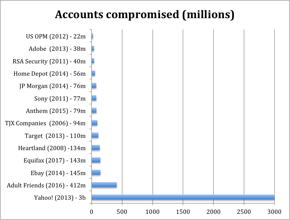 Chart of largest data breaches in the past decade - including Yahoo, Ebay, Target, and other breaches