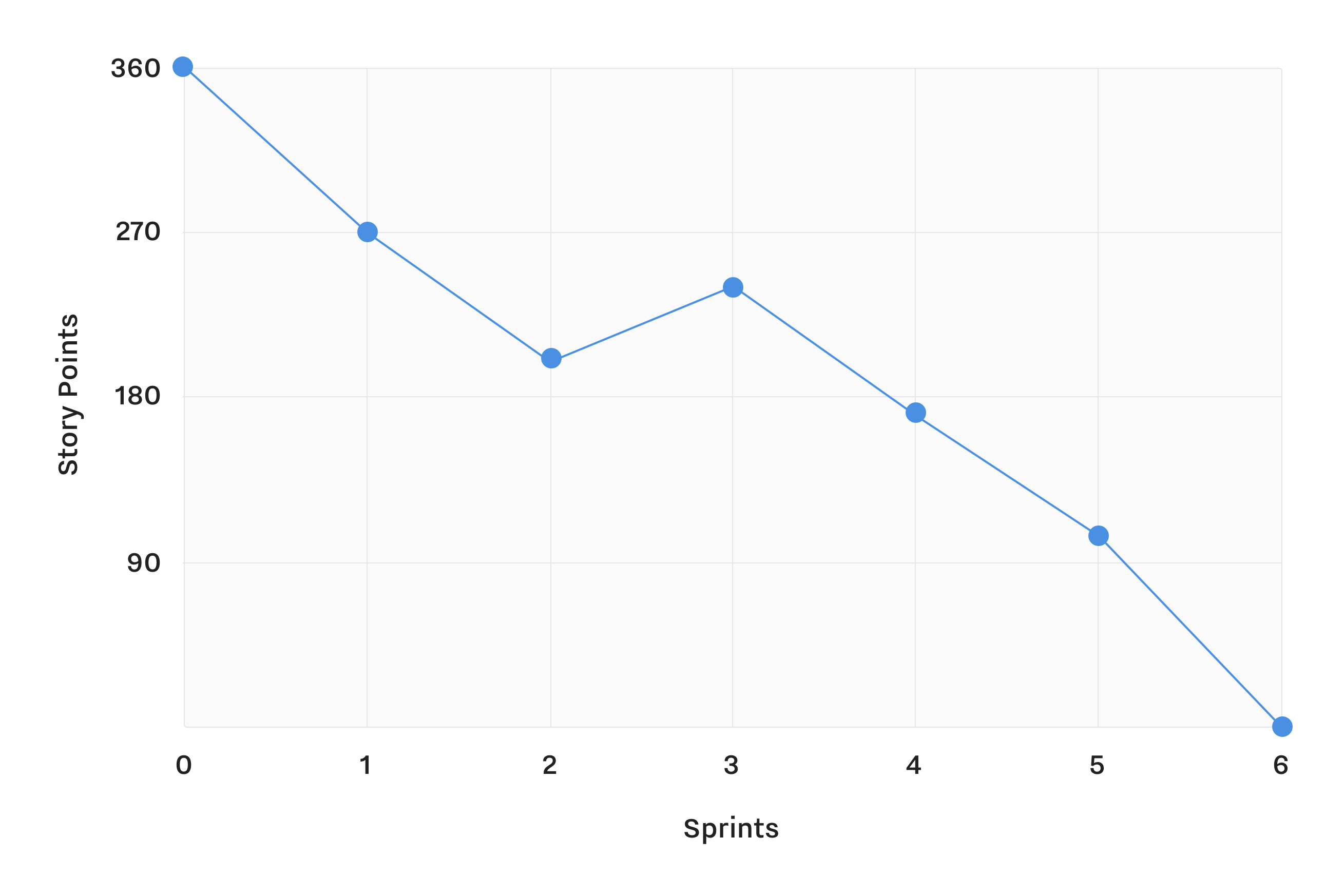 Release Burndown Chart