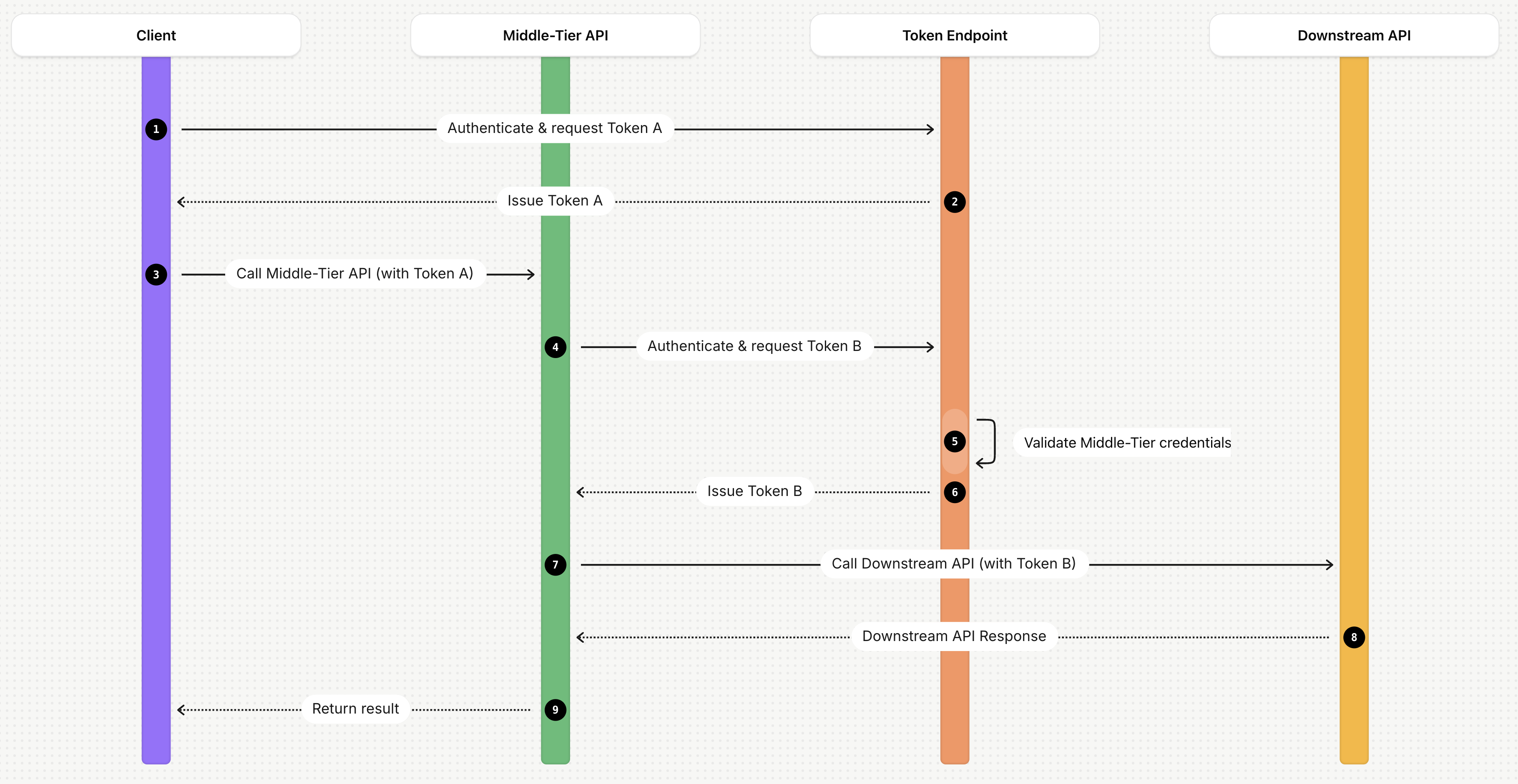 Microsoft's OBO flow diagram