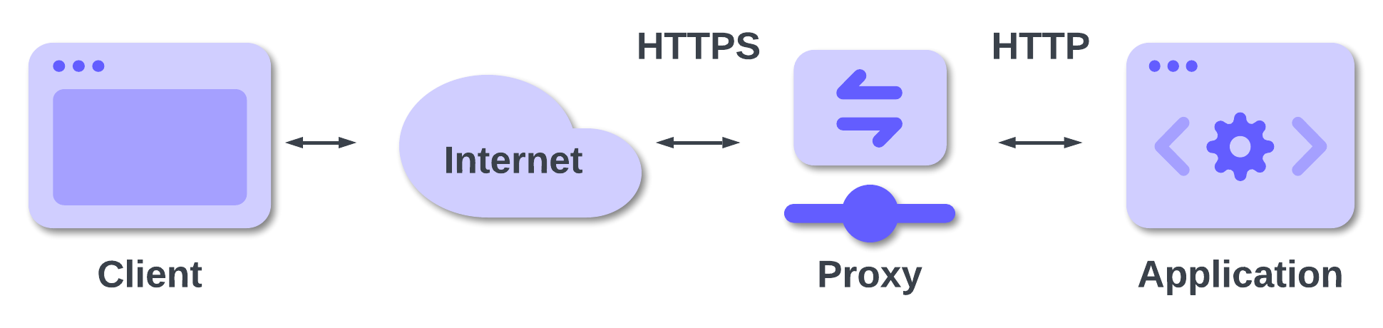 TLS reverse proxy scenario