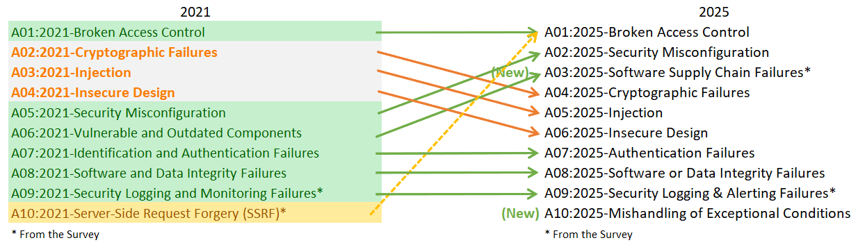 Comparison between OWASP Top 10 2021 and 2025 web application security risks.