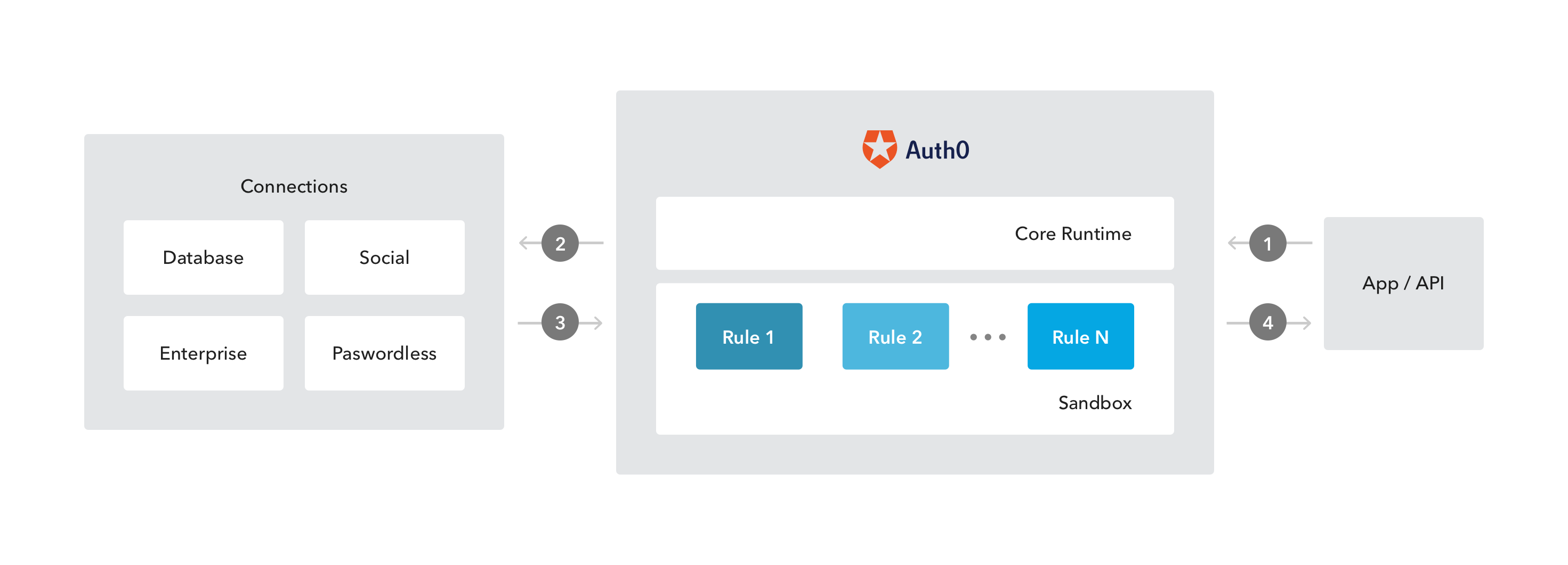 Auth0 Rules Engine