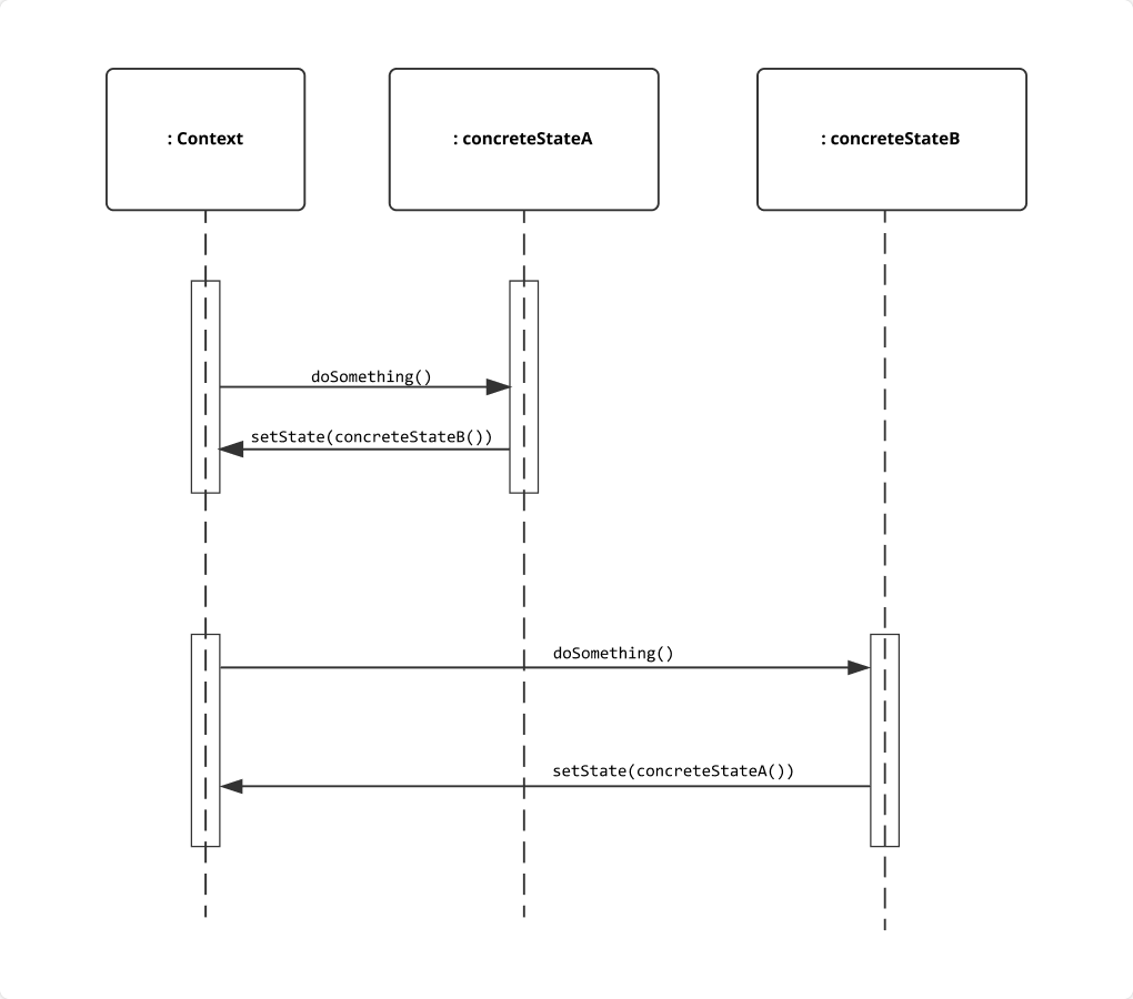 UML sequence diagram of state pattern