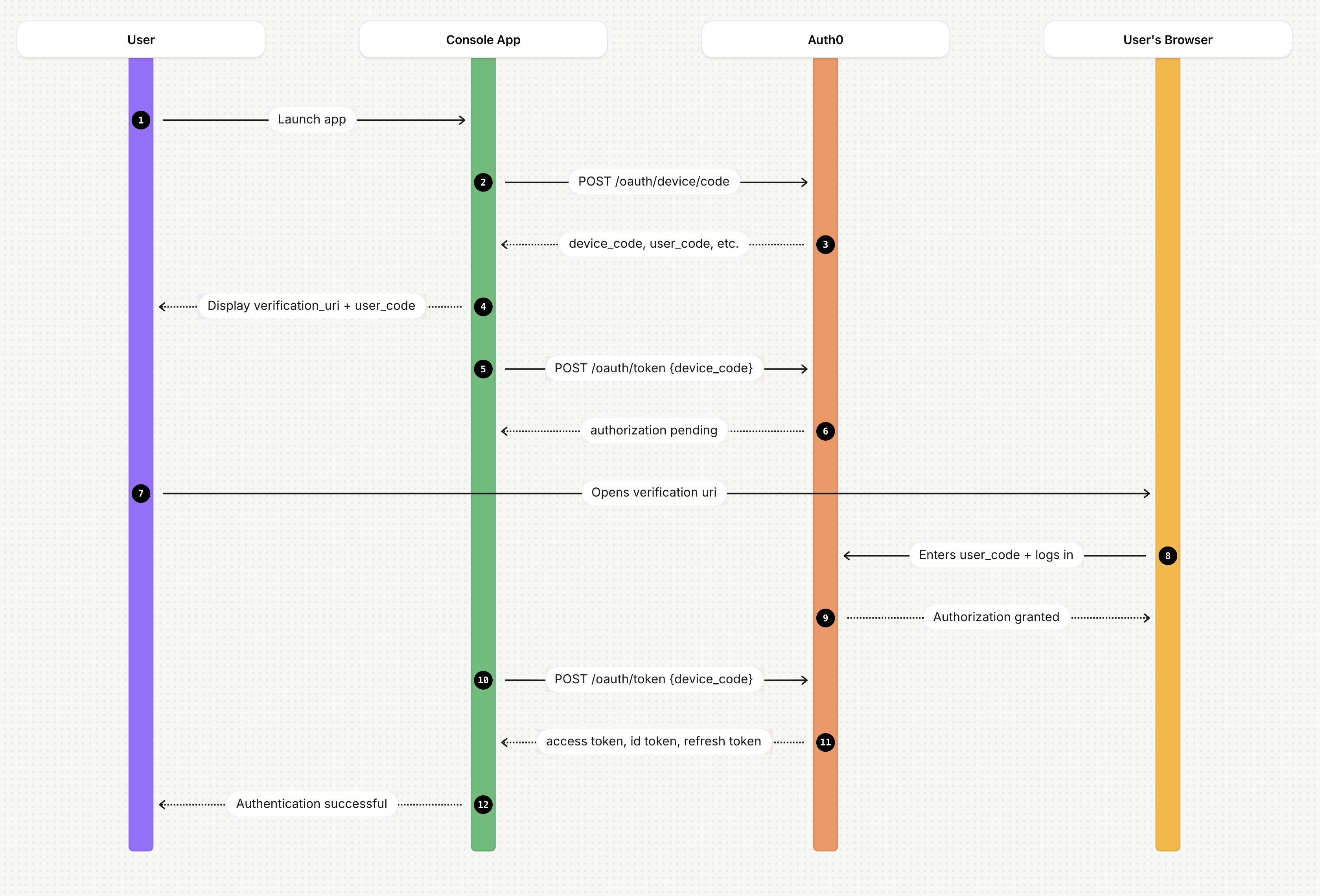 Diagram of the OAuth 2.0 Device Authorization Flow