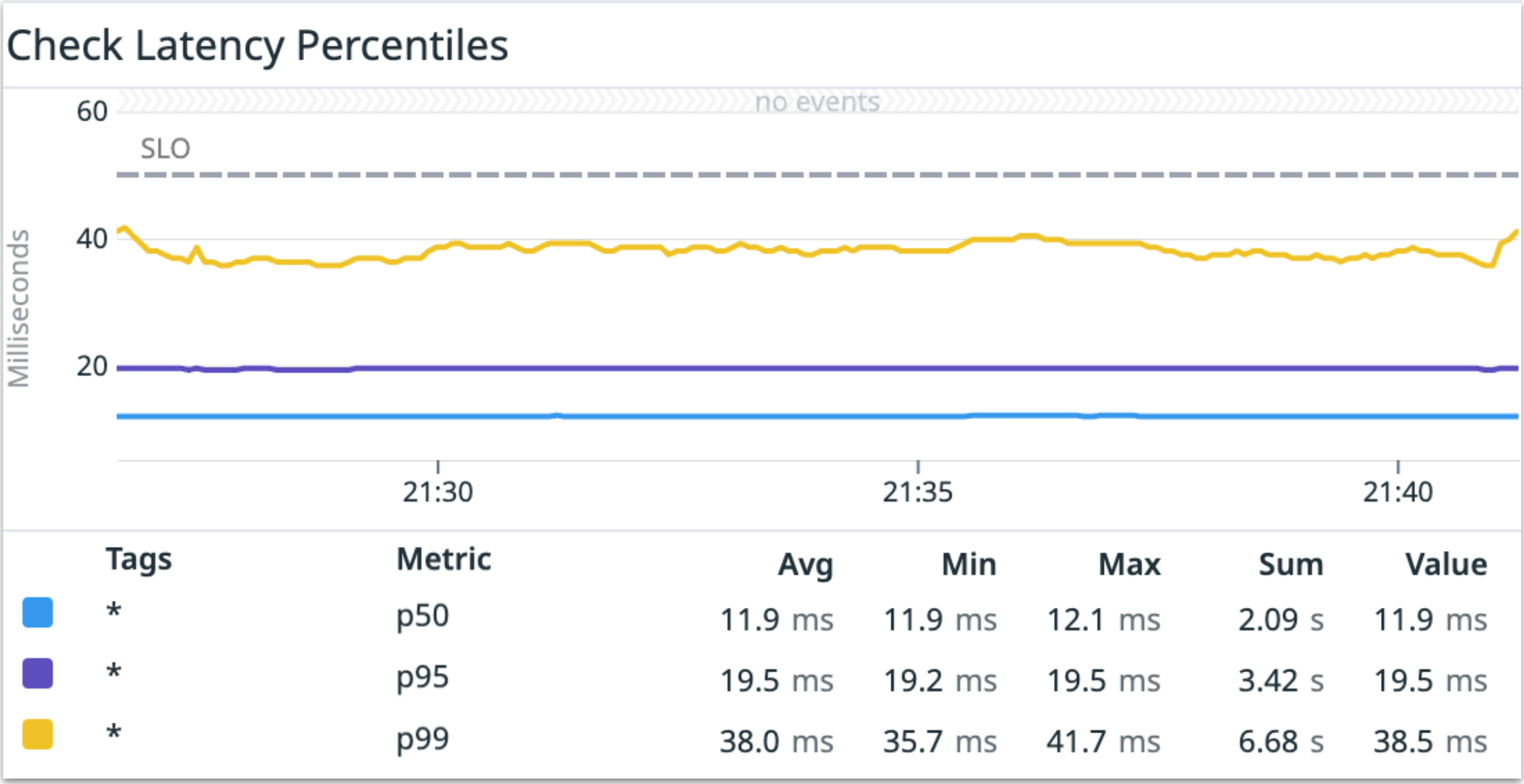 Latency in FGA performance test