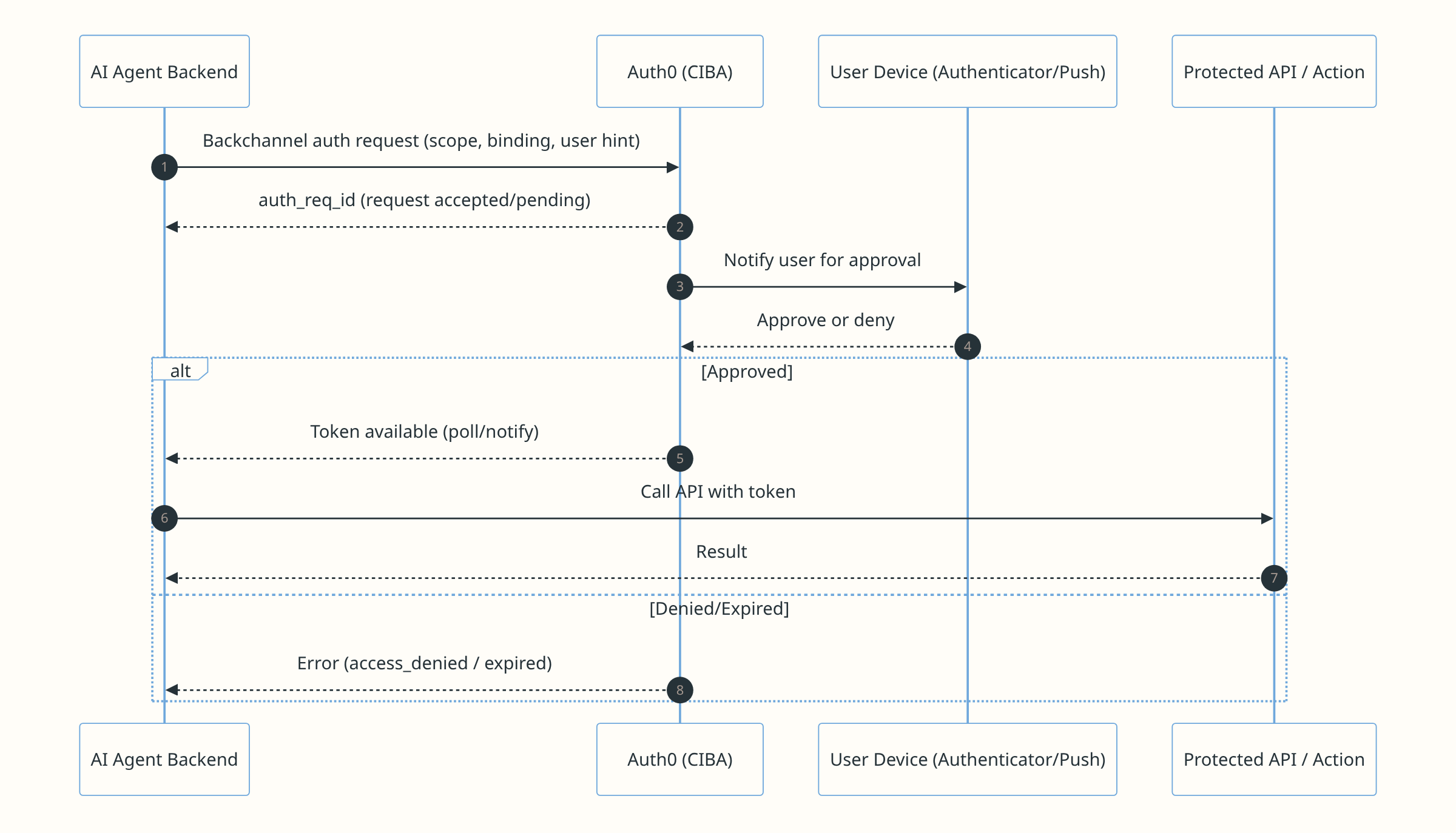 CIBA flow diagram