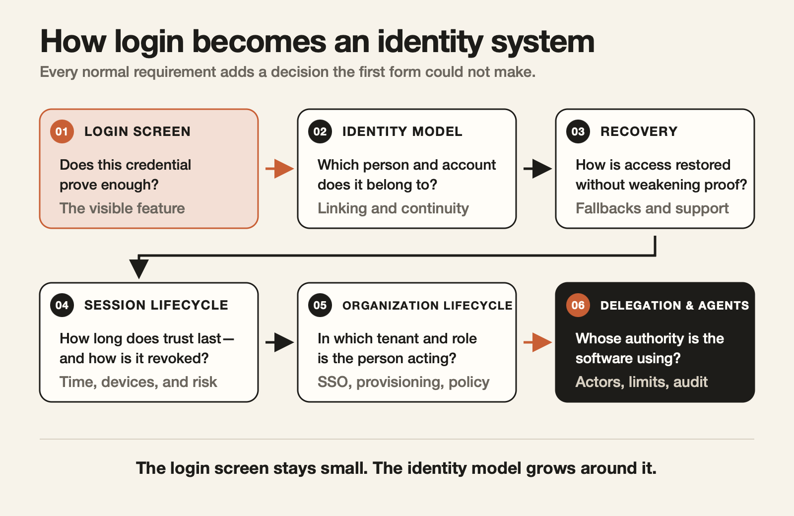 How Login Becomes An Identity System