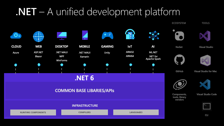 .NET 6 unified platform