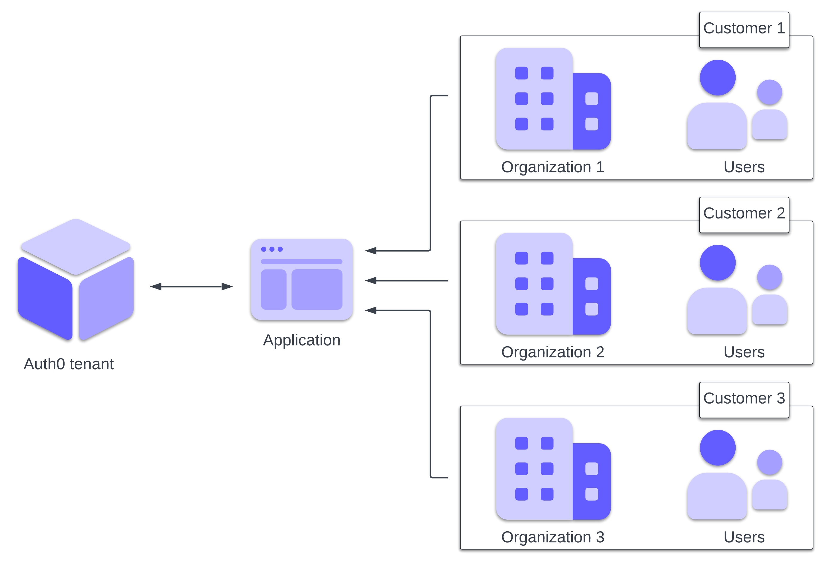 B2B SaaS scenario