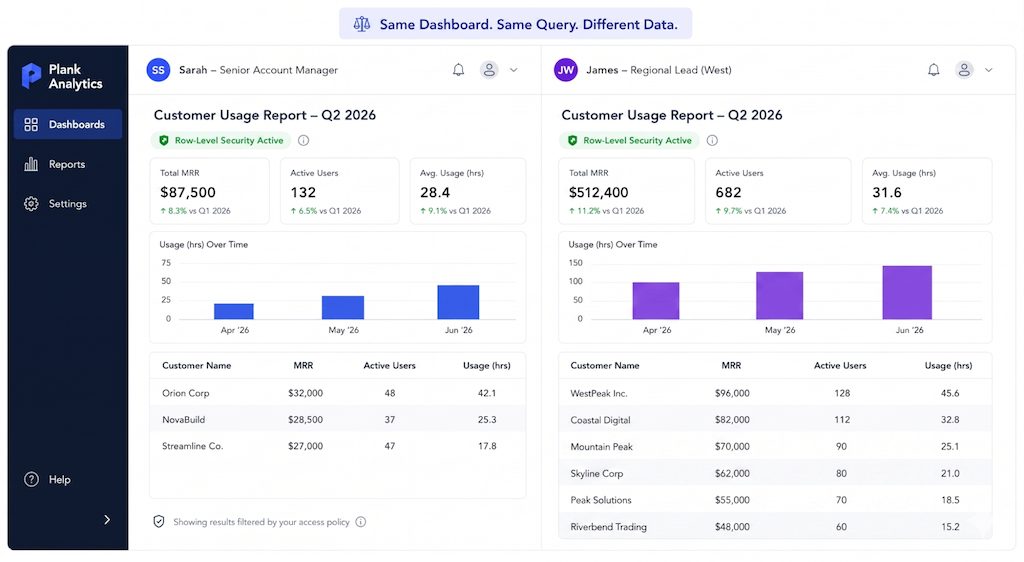 Row-level security for analytics