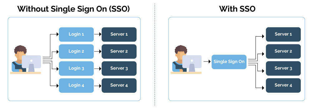 How to implement single sign-on with Facebook - Tutorials