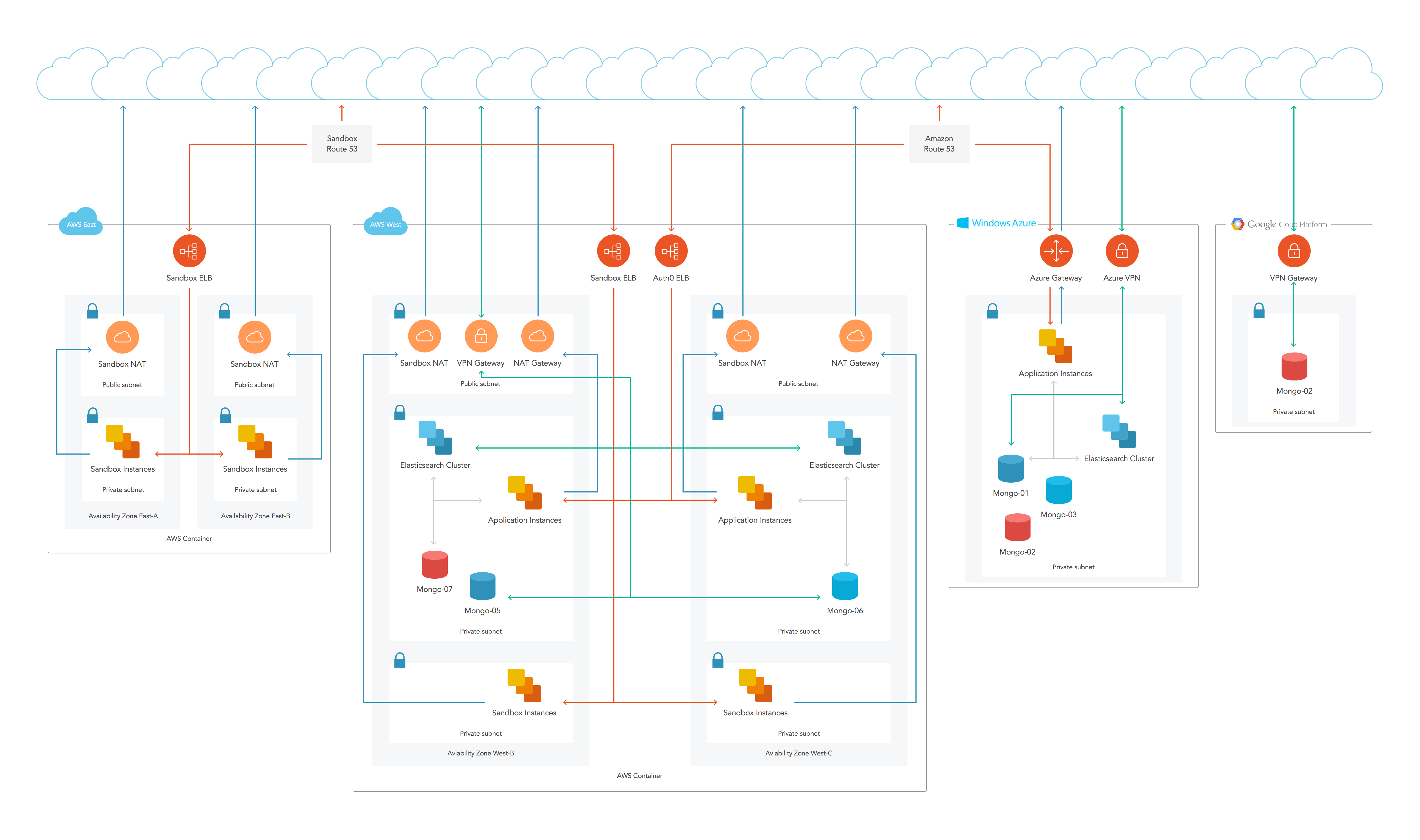 Auth0 High Availability Architecture