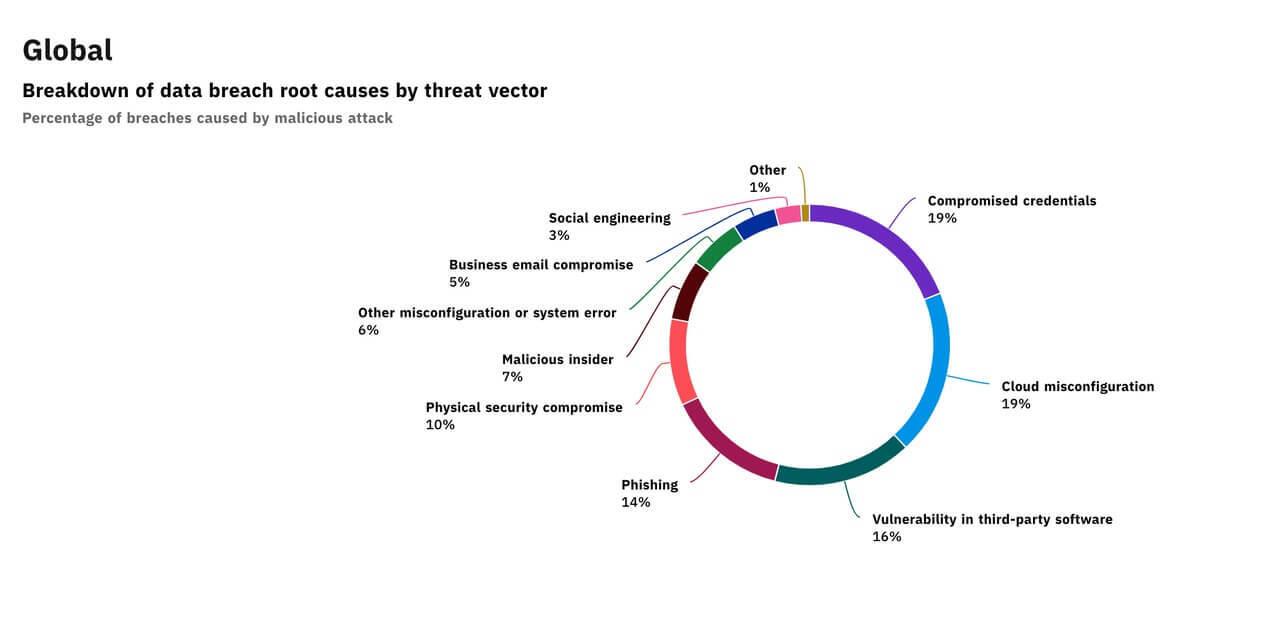 Correct Vulnerabilities to Prevent Future Breaches