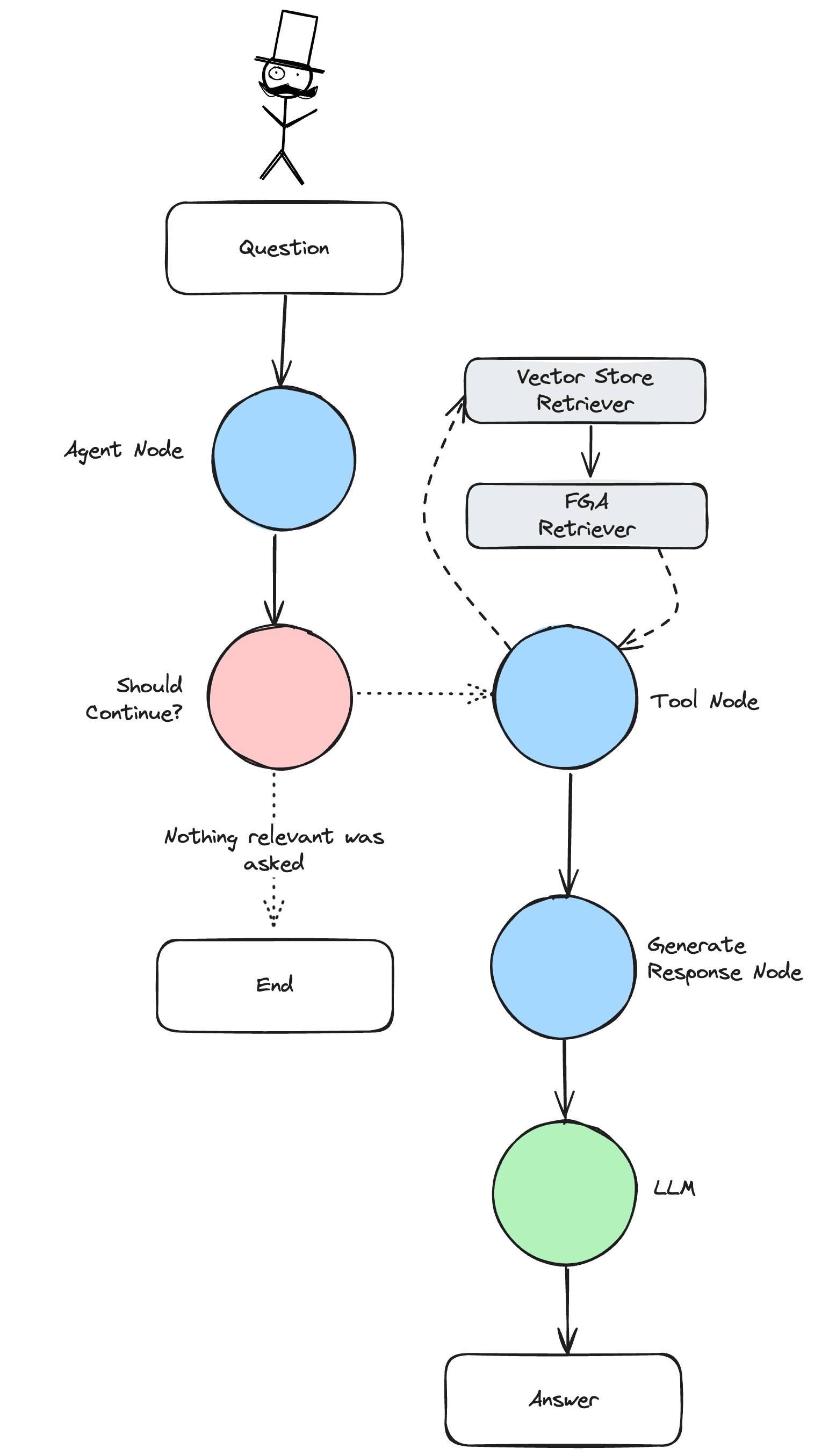 LangGraph RAG architecture