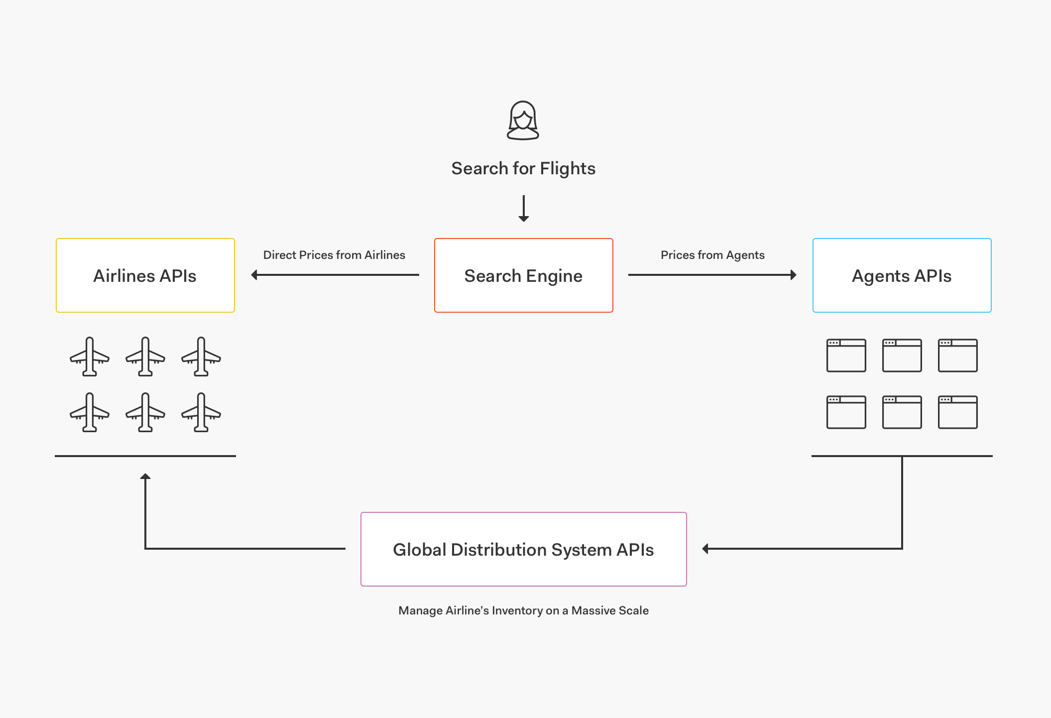 Metasearch engine graphic showing flow of information to APIs connecting everything