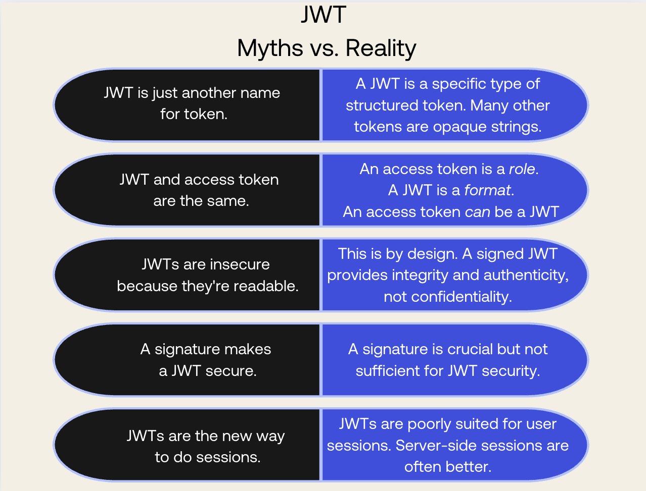 A summary table debunking five common JWT myths, covering topics like JWT security, access tokens vs. JWTs, payload visibility, signature security, and session management.
