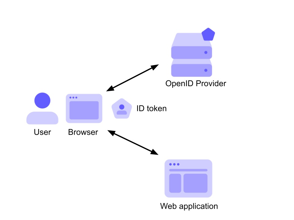 ID token scenario