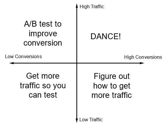 Conversion-Traffic graphic