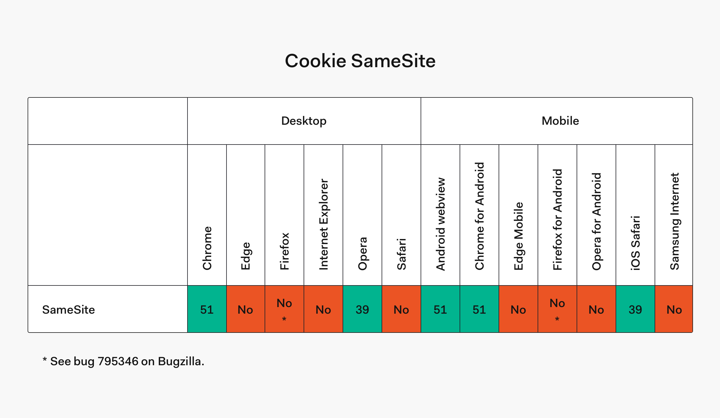 Cookie SameSite browser compatibility table