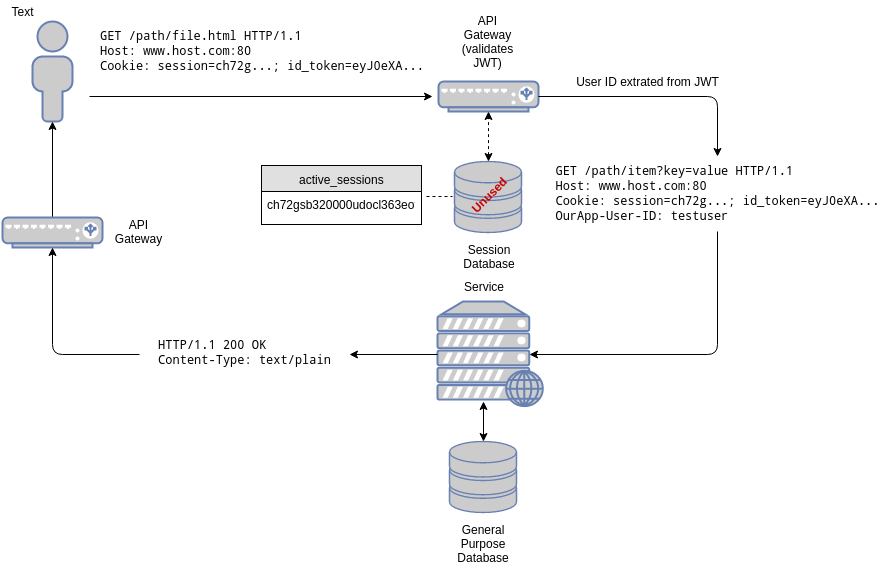 Mixed stateless/stateful sessions