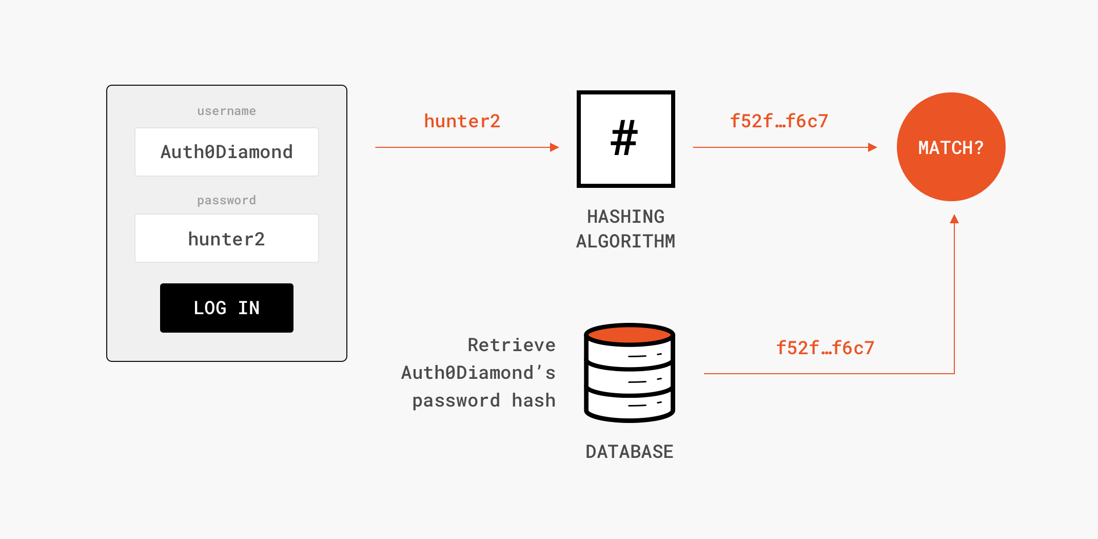 Graphic of hashing during user login flow