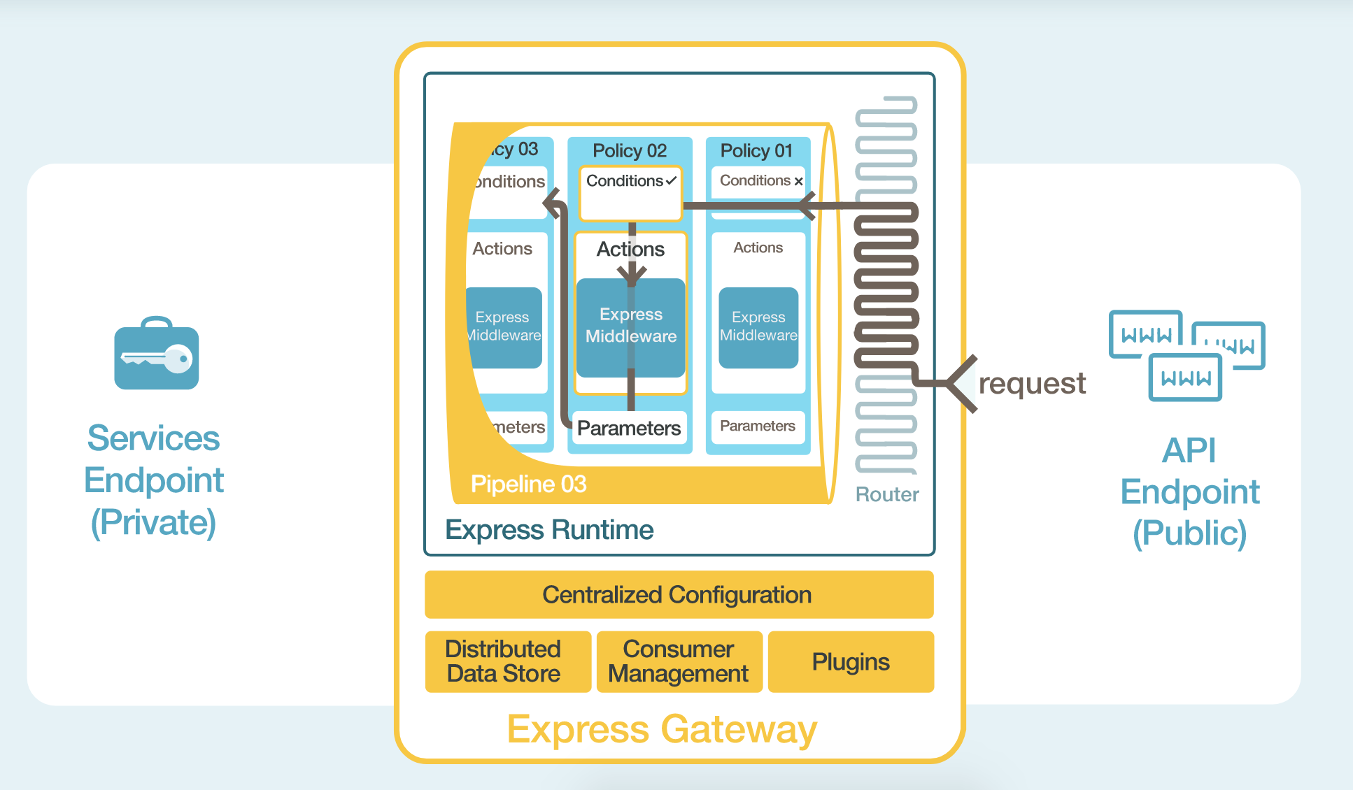 Express Gateway Diagram