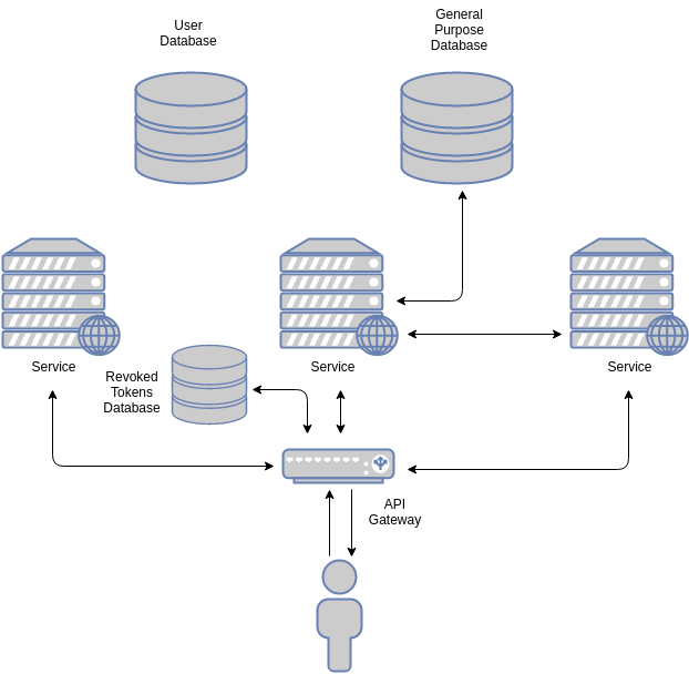 Simplified stateless architecture