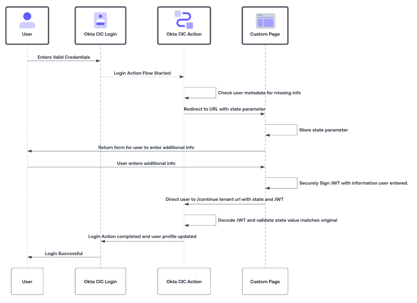 Front Channel Approach