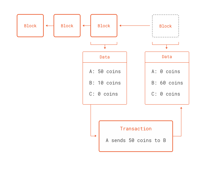 Transactions as computations